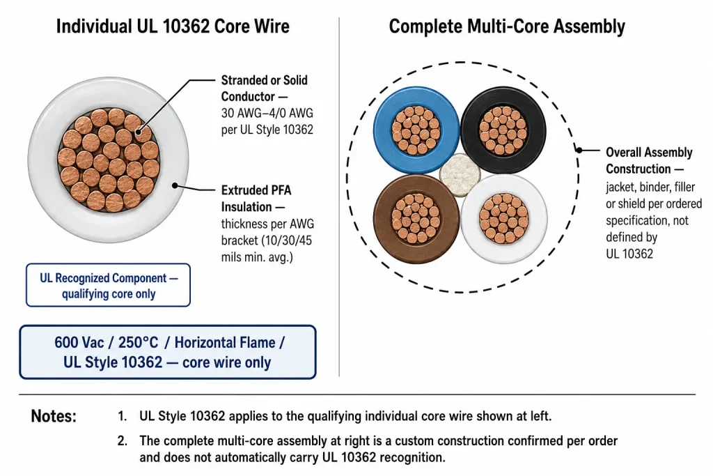 Multi-core PFA cable cross-section diagram showing individual UL 10362 PFA-insulated cores versus the overall cable assembly