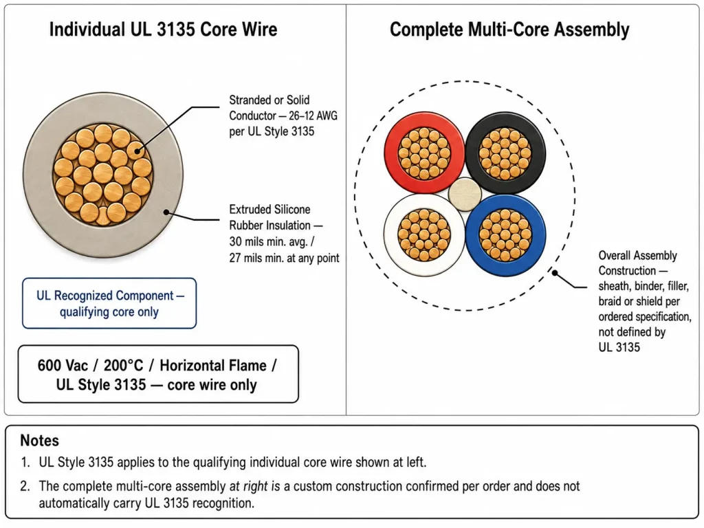 Multi-core silicone rubber cable cross-section diagram showing individual UL 3135 silicone-insulated cores versus the overall cable assembly