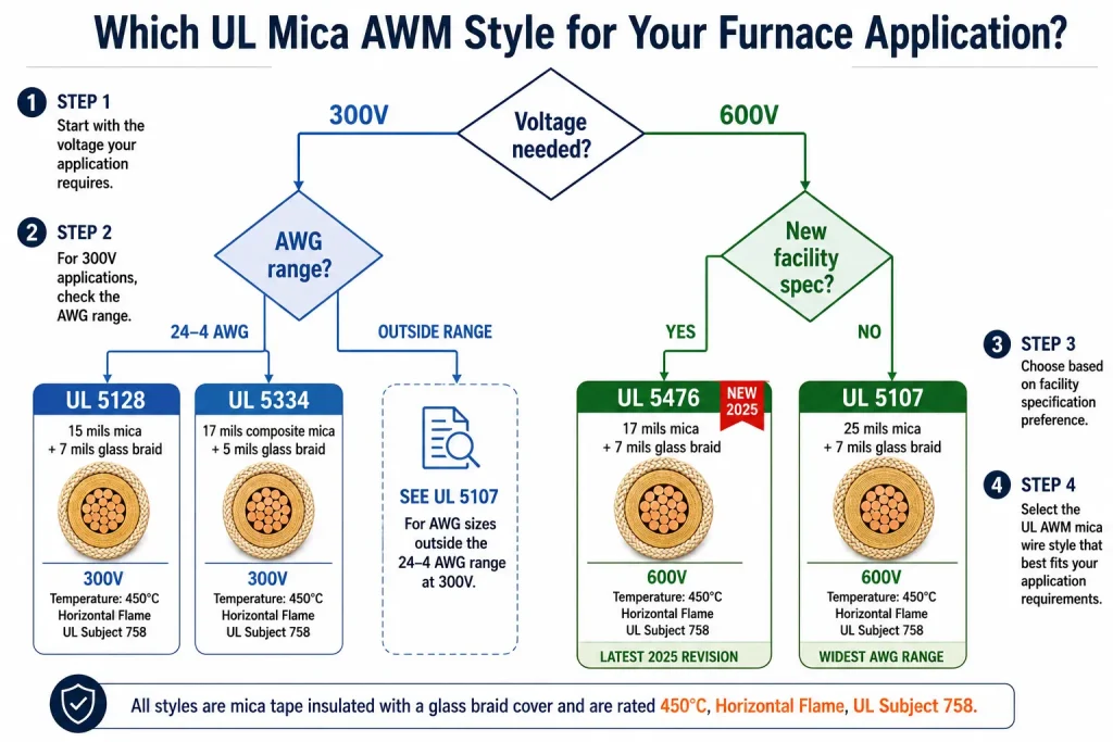 UL AWM mica wire style selection guide flowchart 5107 5128 5334 5476 furnace cable