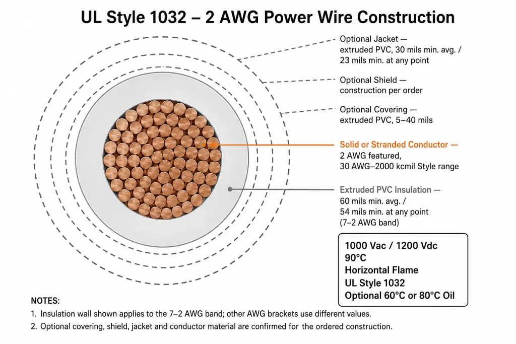 UL Style 1032 2 AWG PVC wire cross-section diagram showing conductor, 60 mil PVC insulation, and optional covering, shield, and jacket layers