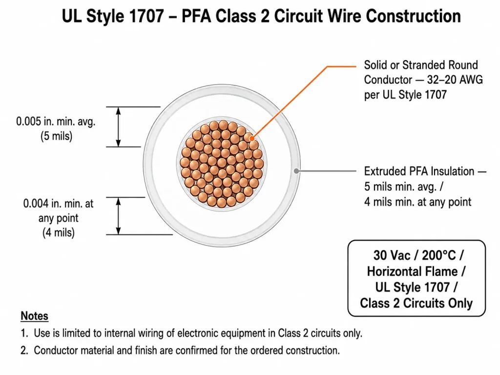 UL Style 1707 PFA wire cross-section diagram showing fine conductor and 5 mil PFA insulation wall