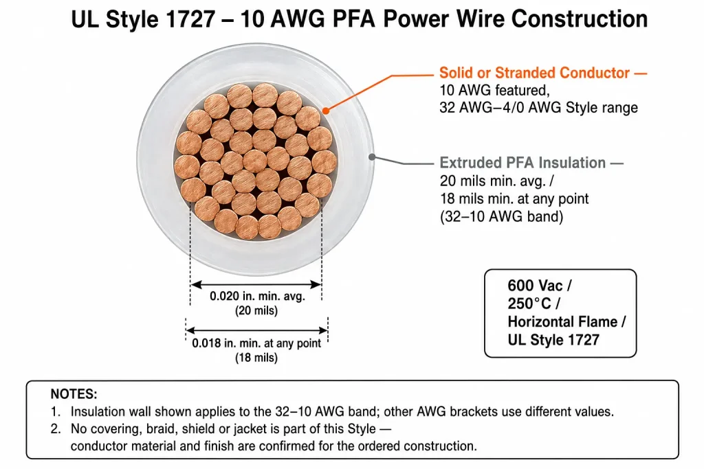 UL Style 1727 10 AWG PFA wire cross-section diagram showing conductor and 20 mil PFA insulation wall