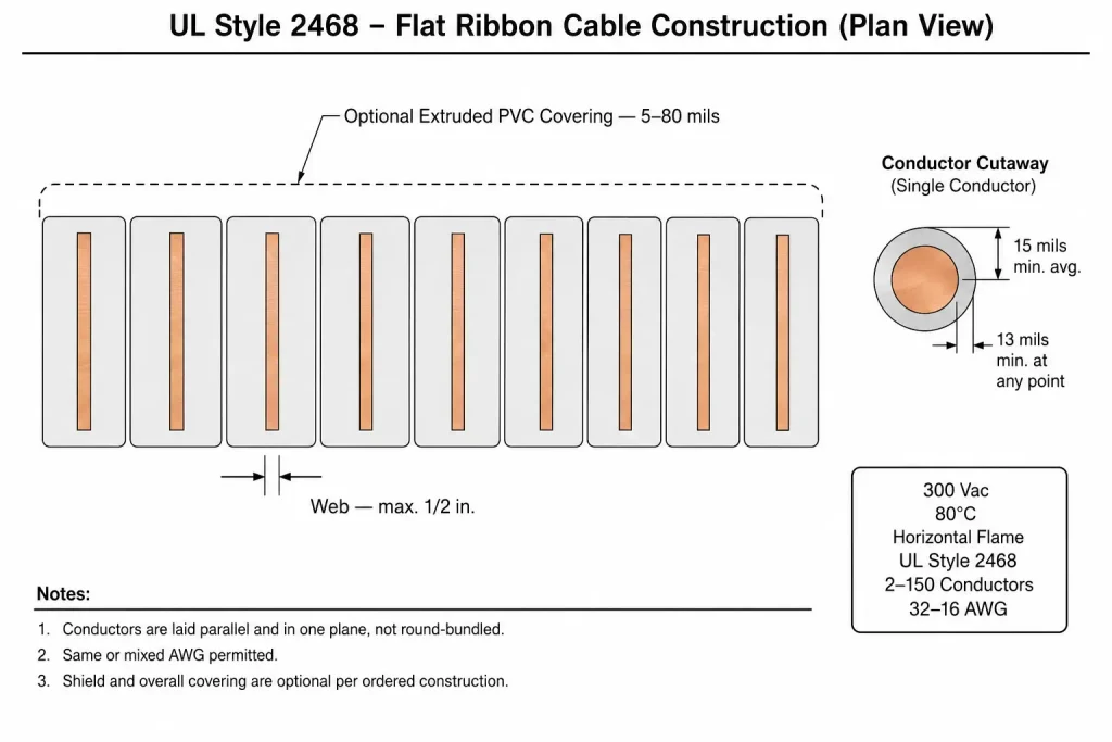 UL Style 2468 flat ribbon cable cross-section diagram showing parallel conductor arrangement, web spacing, and PVC insulation