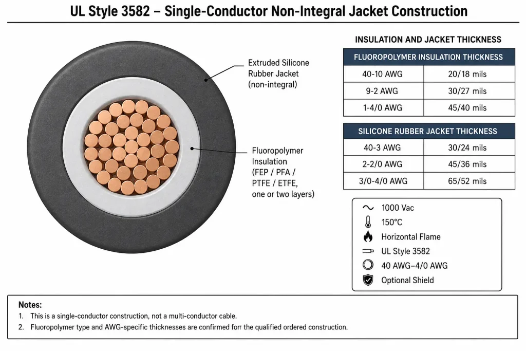 UL Style 3582 cable cross-section diagram showing conductor, fluoropolymer insulation layer, and extruded silicone rubber jacket by AWG