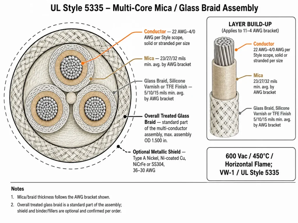 UL Style 5335 multi-core cable cross-section diagram showing individual mica-insulated conductors and overall treated glass braid assembly
