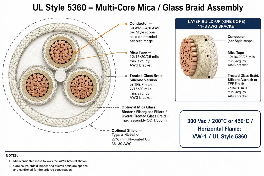 UL Style 5360 multi-core cable cross-section diagram showing individually insulated conductors and multi-conductor assembly construction