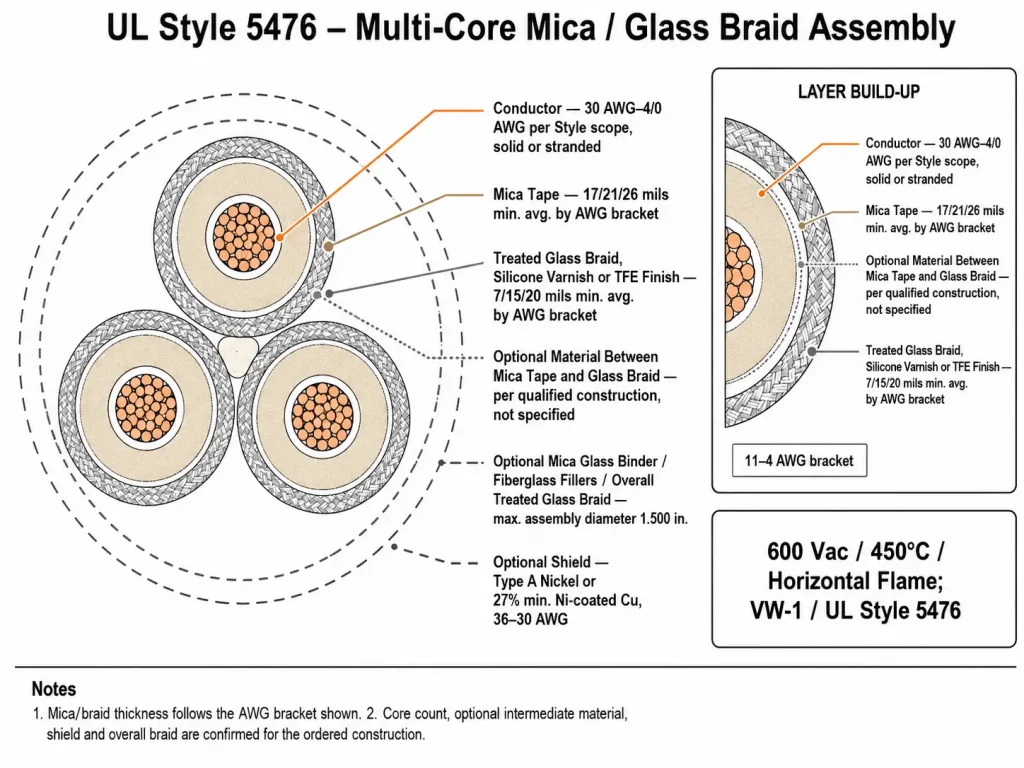 UL Style 5476 multi-core cable cross-section diagram showing individually insulated conductors and multi-conductor assembly construction