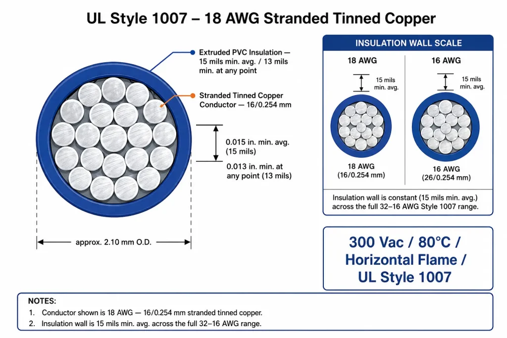 UL AWM Style 1007 18 AWG cross-section technical diagram showing 16-strand tinned copper conductor and 15 mils extruded PVC insulation wall per UL Subject 758