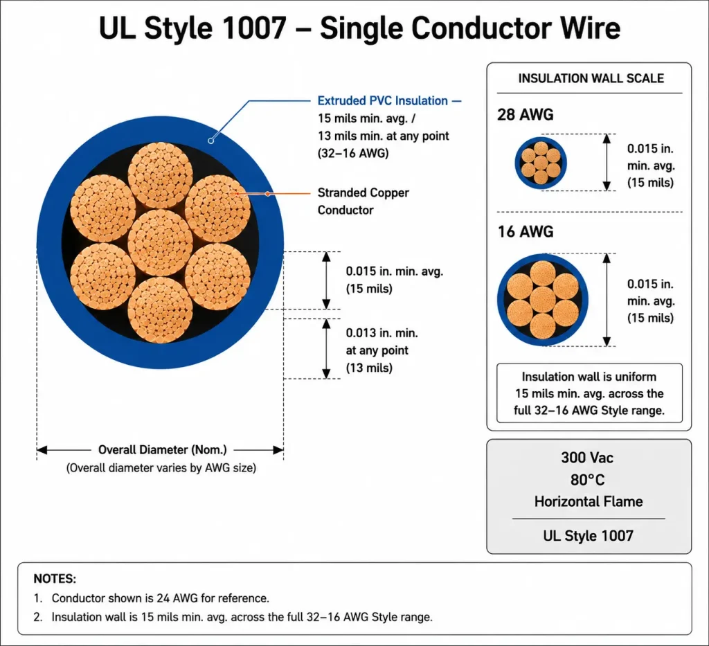 UL AWM Style 1007 cross-section technical diagram showing fine-gauge stranded copper conductor and 15 mils extruded PVC insulation wall per UL Subject 758
