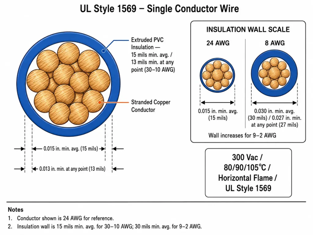 UL AWM Style 1569 cross-section technical diagram showing stranded copper conductor and 15 mils extruded PVC insulation wall for 30–10 AWG per UL Subject 758