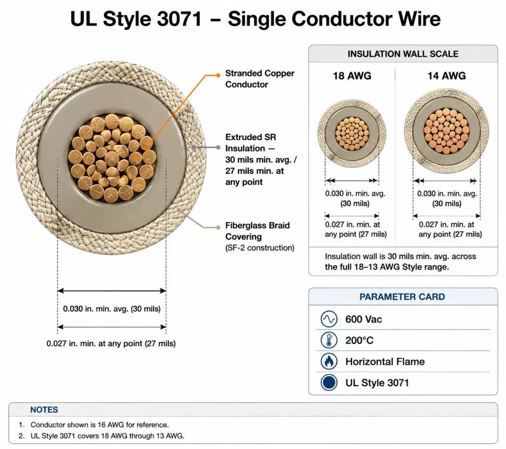 UL AWM Style 3071 cross-section technical diagram showing stranded copper conductor, 30 mils extruded silicone rubber insulation, and fiberglass braid covering per UL Subject 758