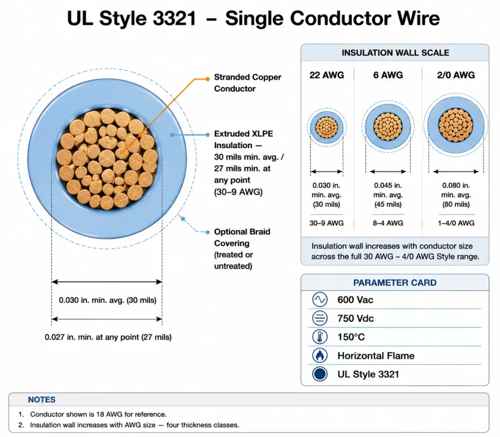 UL AWM Style 3321 cross-section technical diagram showing stranded copper conductor and extruded XLPE insulation wall with AWG-class-dependent thickness values per UL Subject 758