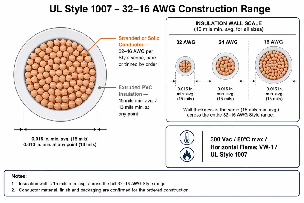UL Style 1007 PVC lead wire cross-section diagram showing 32–16 AWG conductor range and 15 mil insulation wall