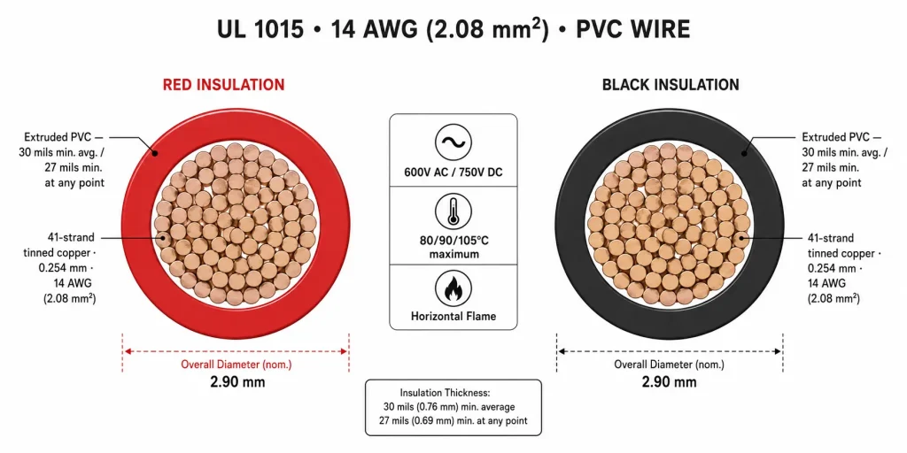 UL 1015 14 AWG PVC wire cross section diagram showing 30 mil PVC insulation, 41-strand tinned copper conductor, 600V AC, 105°C, horizontal flame