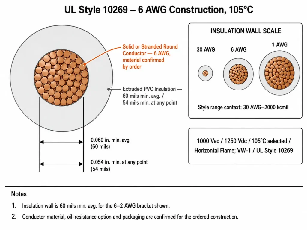 UL Style 10269 6 AWG PVC wire cross-section diagram showing conductor and 60 mil insulation wall