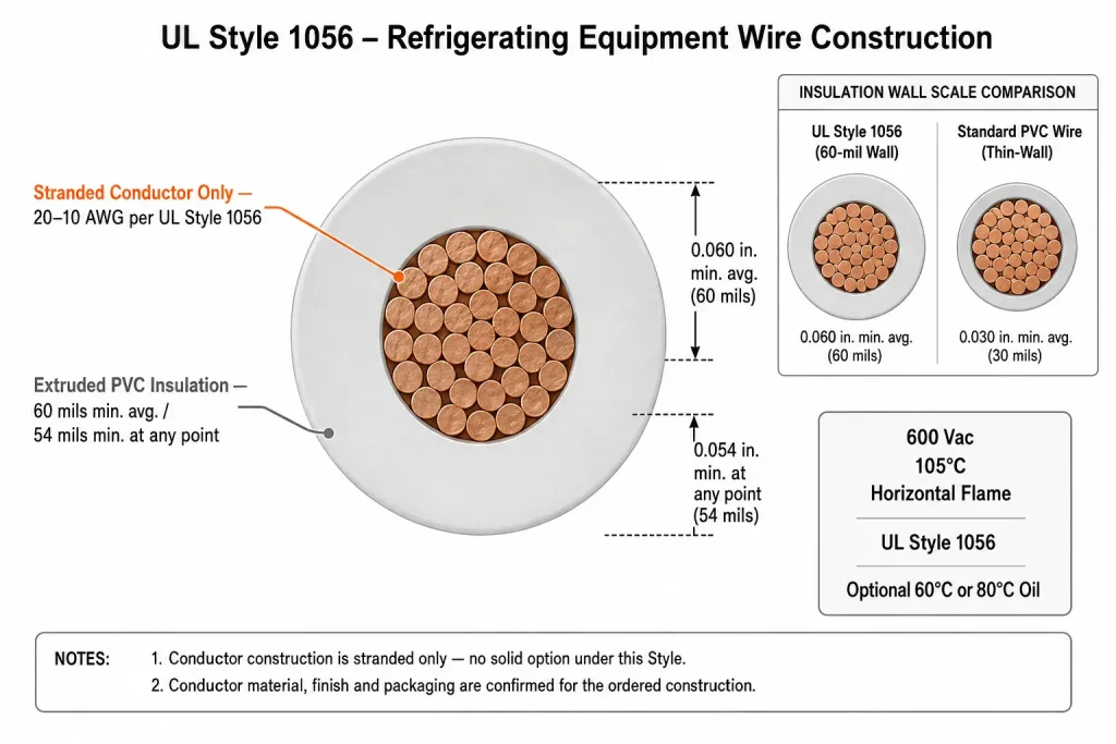 UL Style 1056 wire cross-section diagram showing stranded conductor and 60 mil PVC insulation wall