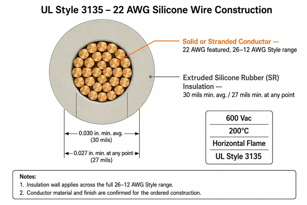 UL Style 3135 22 AWG silicone wire cross-section diagram showing conductor and 30 mil SR insulation wall