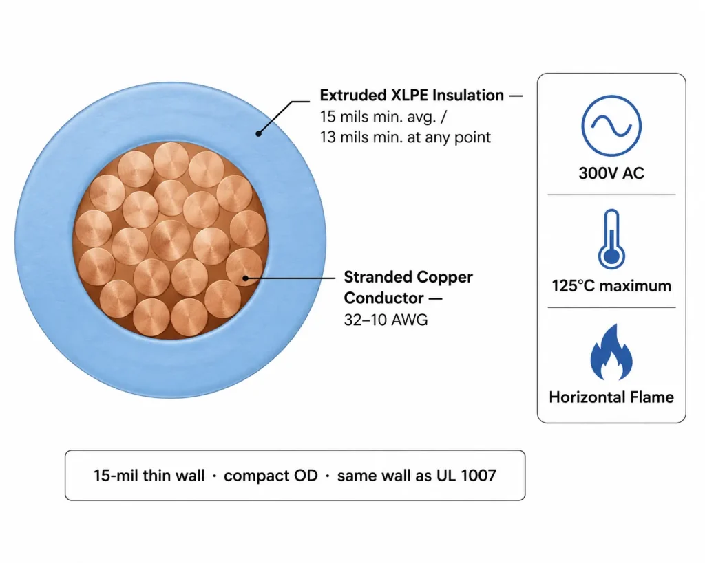 UL 3266 XLPE wire cross section diagram showing extruded XLPE insulation 15 mil, stranded copper conductor, 125°C, 300V AC