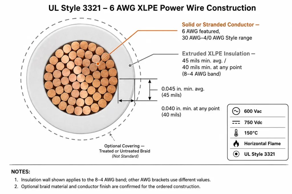 UL Style 3321 6 AWG XLPE wire cross-section diagram showing conductor, 45 mil XLPE insulation, and optional braid covering