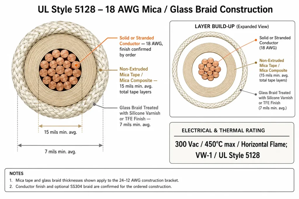 UL Style 5128 18 AWG wire cross-section diagram showing conductor, mica tape layers and treated glass braid