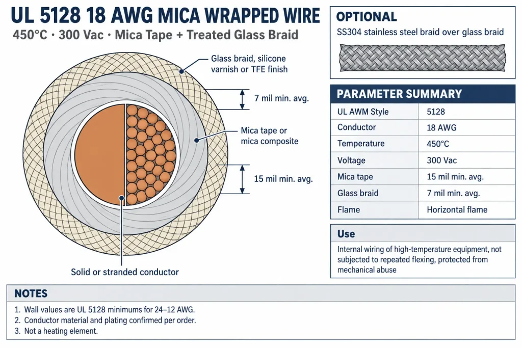 UL 5128 18 AWG mica wrapped wire cross-section: 15 mil mica tape, 7 mil treated glass braid, optional SS304 braid, 450°C 300 Vac