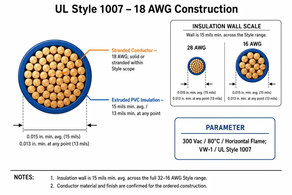 UL AWM Style 1007 18 AWG cross-section technical diagram showing stranded conductor and 15 mils extruded PVC insulation per UL Subject 758