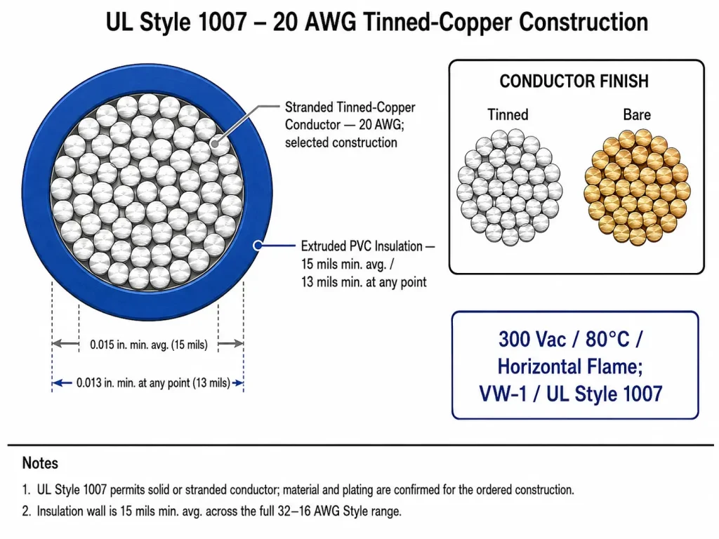 UL AWM Style 1007 20 AWG cross-section technical diagram showing stranded tinned-copper conductor and 15 mils extruded PVC insulation per UL Subject 758