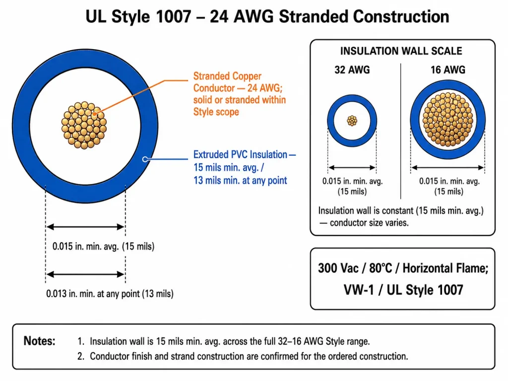 UL AWM Style 1007 24 AWG cross-section technical diagram showing stranded copper conductor and 15 mils extruded PVC insulation per UL Subject 758