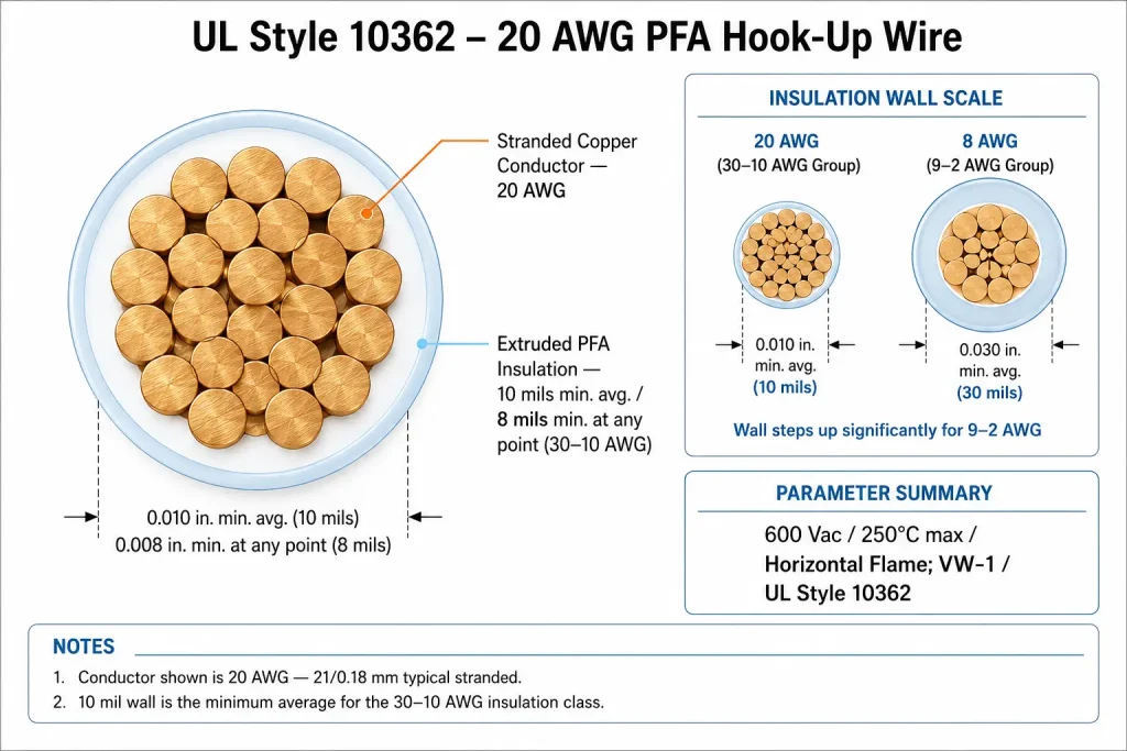 UL AWM Style 10362 20 AWG cross-section technical diagram showing stranded copper conductor and 10 mils extruded PFA insulation thin wall per UL Subject 758, compact fine-gauge construction