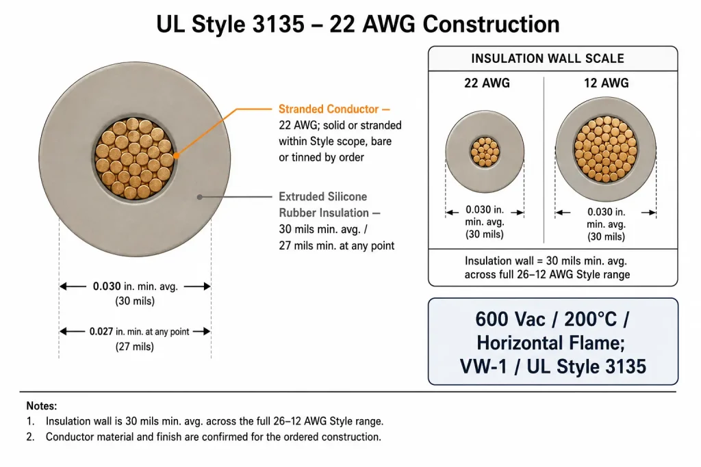 UL AWM Style 3135 22 AWG cross-section technical diagram showing stranded conductor and 30 mils extruded silicone rubber insulation per UL Subject 758