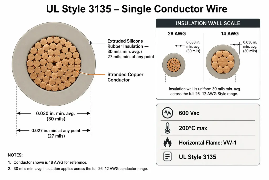 UL AWM Style 3135 cross-section technical diagram showing stranded copper conductor and 30 mils extruded silicone rubber insulation wall across 26–12 AWG per UL Subject 758