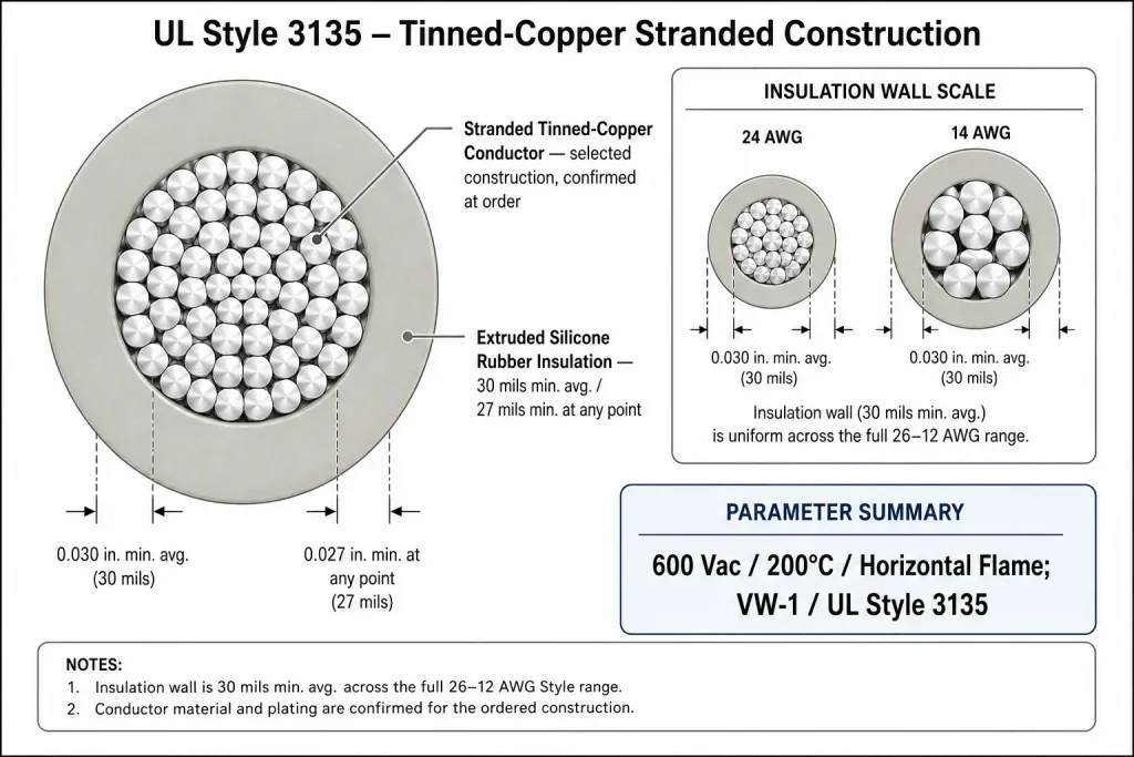 UL AWM Style 3135 cross-section technical diagram showing stranded tinned-copper conductor and 30 mils extruded silicone rubber insulation per UL Subject 758