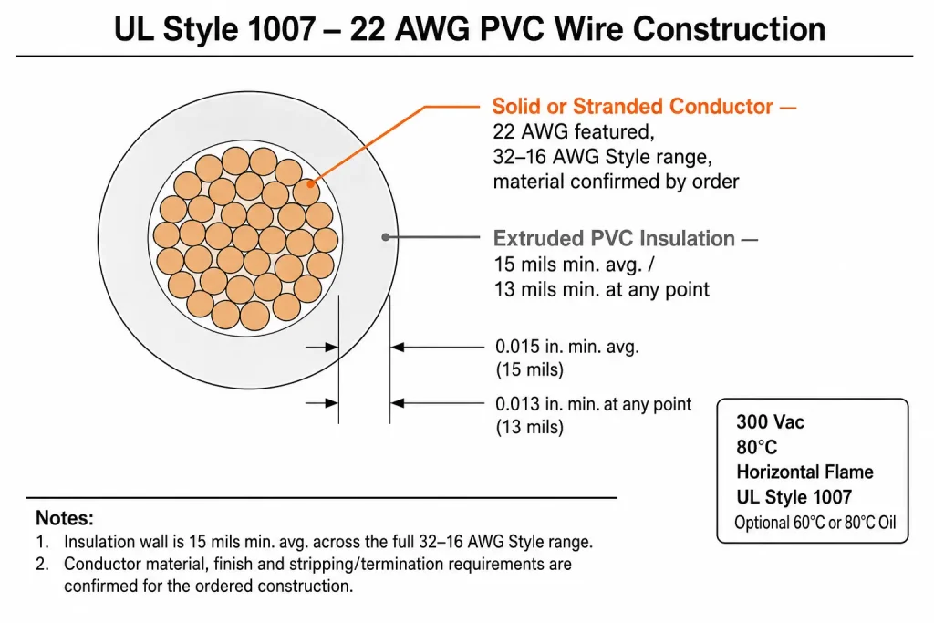 UL Style 1007 22 AWG PVC wire cross-section diagram showing conductor and 15 mil insulation wall