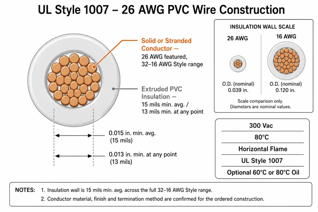 UL Style 1007 26 AWG PVC wire cross-section diagram showing conductor and 15 mil insulation wall