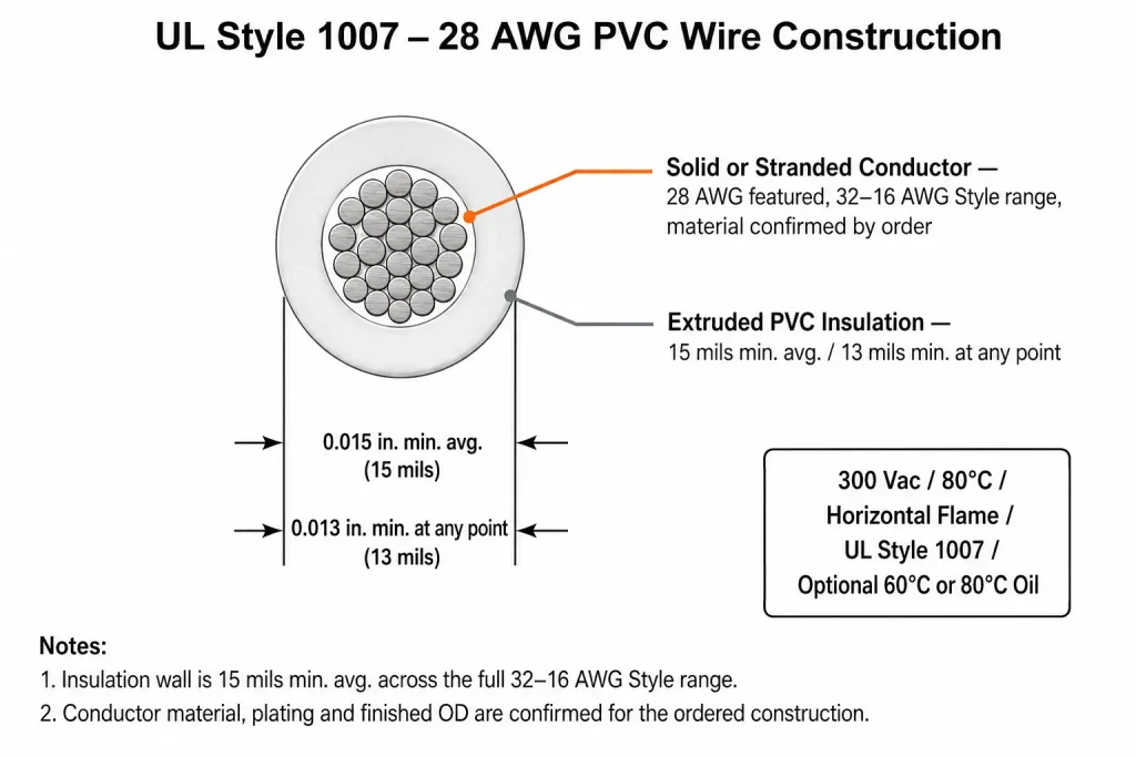 UL Style 1007 28 AWG PVC wire cross-section diagram showing conductor and 15 mil insulation wall