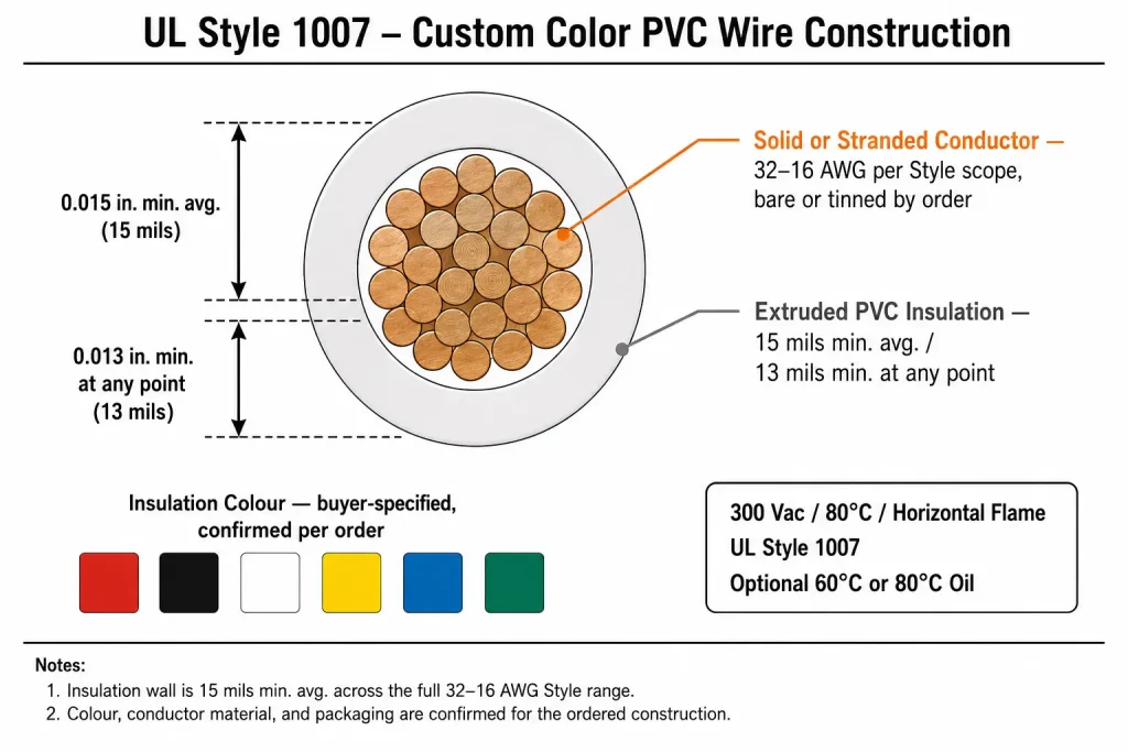 UL Style 1007 PVC wire cross-section diagram showing conductor and 15 mil insulation wall