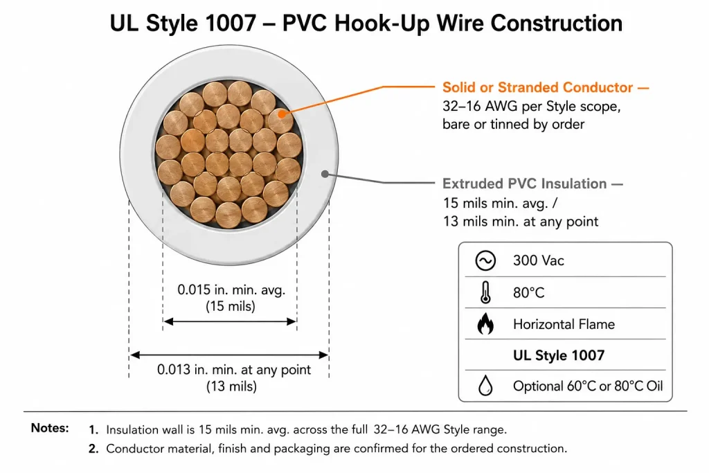 UL Style 1007 PVC hook-up wire cross-section diagram showing conductor and 15 mil insulation wall