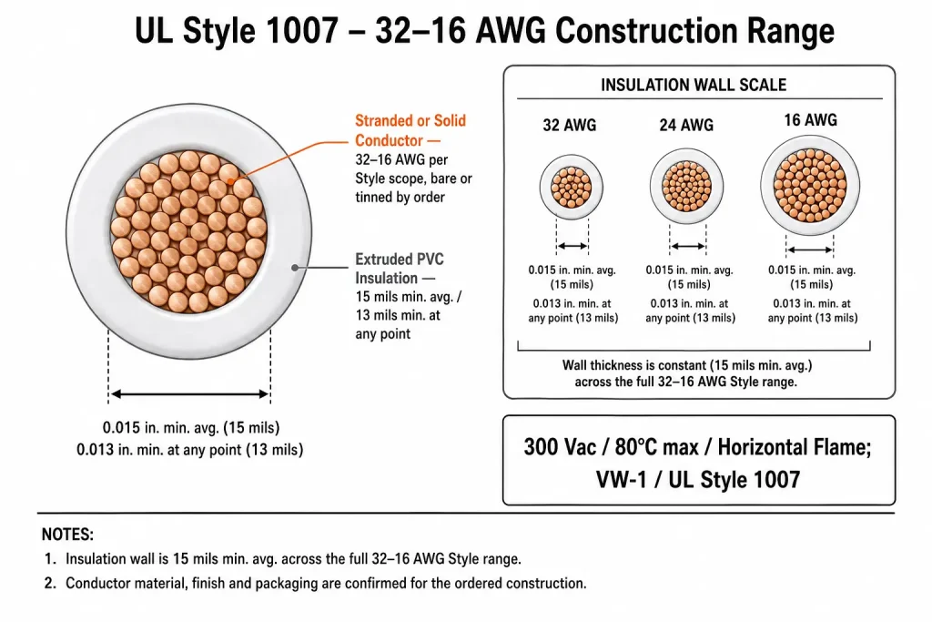 UL Style 1007 PVC wire cross-section diagram showing 32–16 AWG conductor range and 15 mil insulation wall