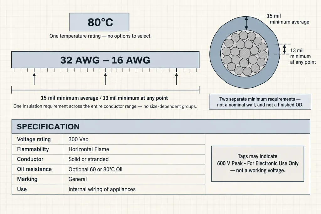 UL 1007 diagram showing one temperature rating and one insulation requirement applying across the full 32-16 AWG range