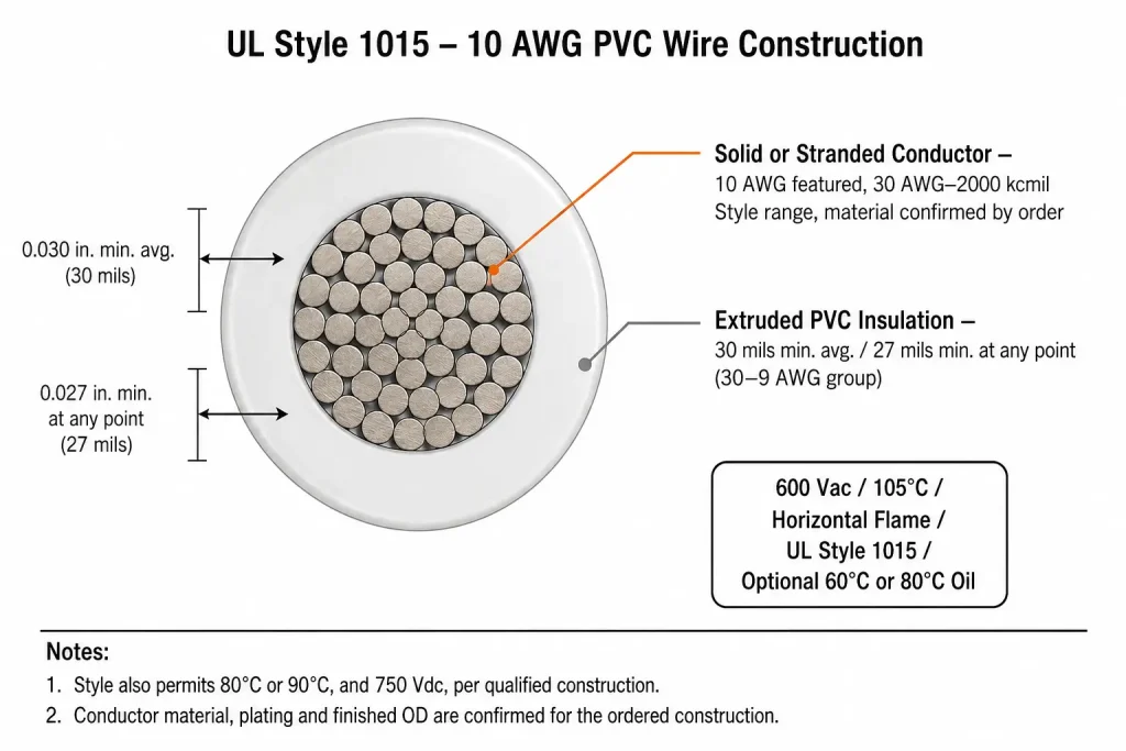 UL Style 1015 10 AWG PVC wire cross-section diagram showing conductor and 30 mil insulation wall