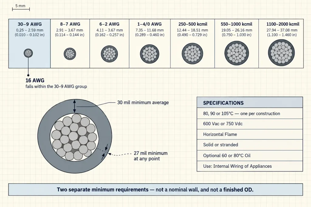 Diagram showing 16 AWG within the UL 1015 30-9 AWG group with the 30 mil average and 27 mil minimum insulation requirement