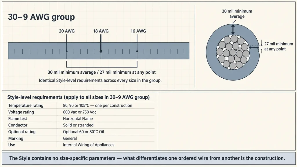 Diagram showing 18 AWG within the UL 1015 30-9 AWG group where all sizes share identical Style-level requirements