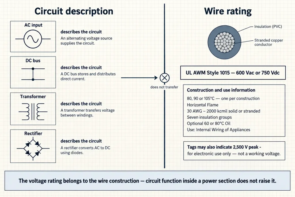 Diagram showing that circuit function inside an appliance power section does not change the UL 1015 wire voltage rating