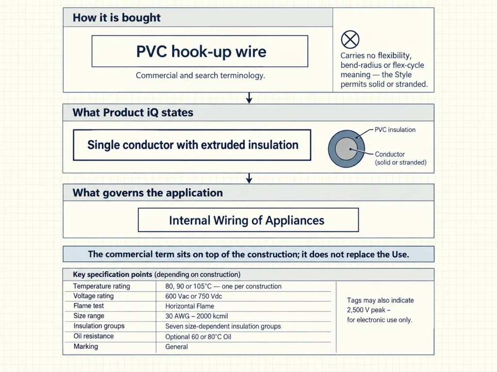 Diagram separating the commercial hook-up wire term from the UL 1015 Product iQ construction and official Use