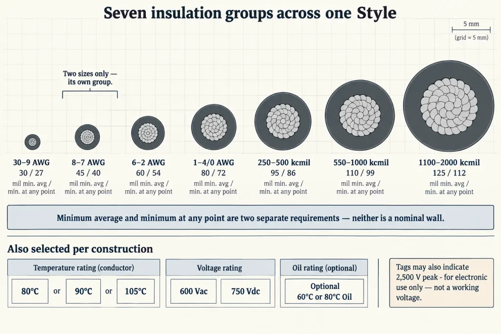 UL 1015 diagram of seven conductor-size insulation groups with the three temperature options and two voltage ratings