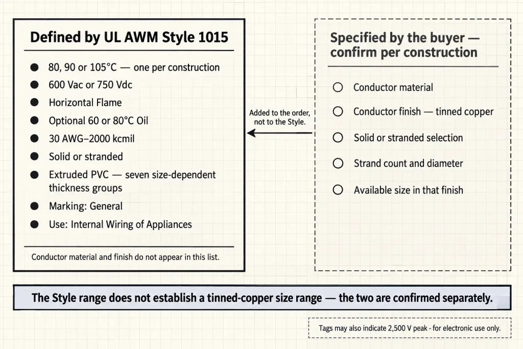 Diagram separating UL 1015 Style-level requirements from the buyer-specified tinned-copper conductor finish