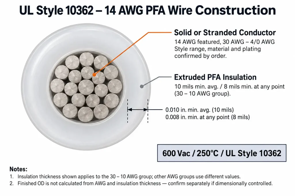 UL Style 10362 14 AWG PFA wire cross-section diagram showing conductor and 10 mil PFA insulation wall