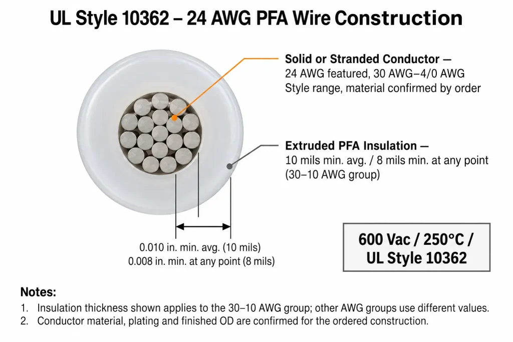 UL Style 10362 24 AWG PFA wire cross-section diagram showing conductor and 10 mil PFA insulation wall