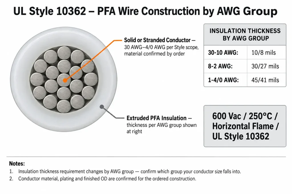 UL Style 10362 PFA wire cross-section diagram showing conductor and AWG-dependent PFA insulation thickness groups