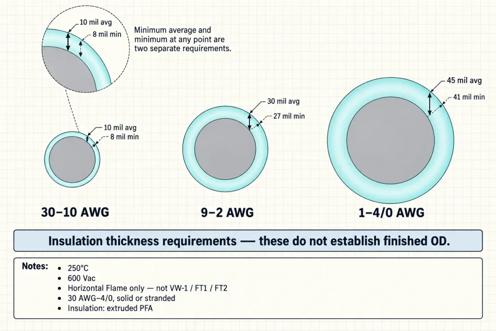 UL 10362 diagram of three PFA insulation bands showing minimum average and minimum at any point thickness values